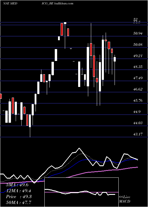  Daily chart MedicoRemedies