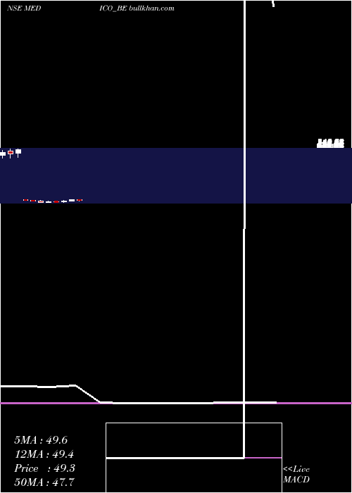  monthly chart MedicoRemedies