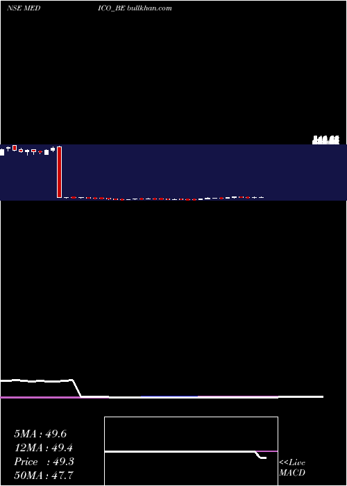  weekly chart MedicoRemedies