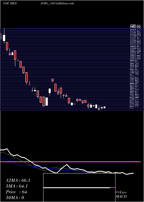  Daily chart MedicamenOrganics