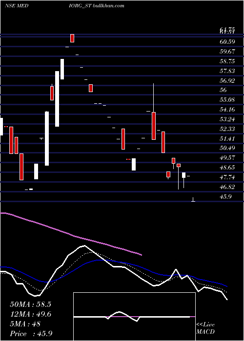  Daily chart MedicamenOrganics