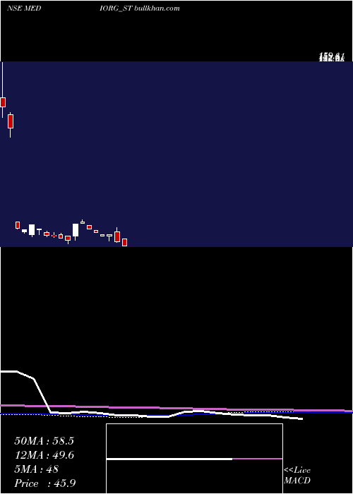  weekly chart MedicamenOrganics