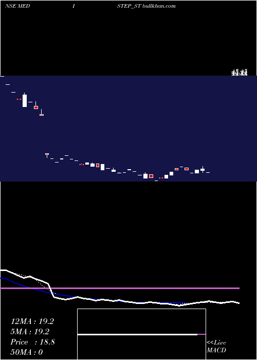  Daily chart MedistepHealthcare