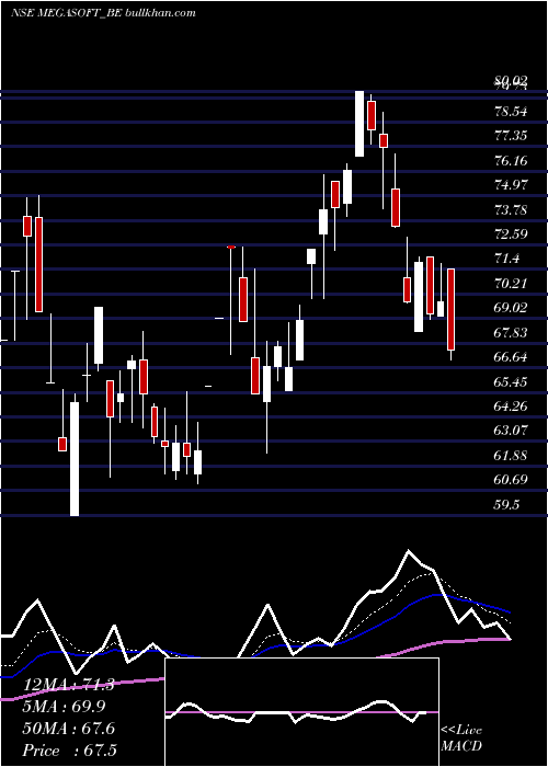  Daily chart Megasoft