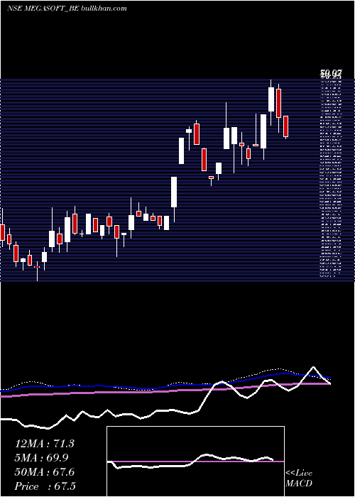  weekly chart Megasoft