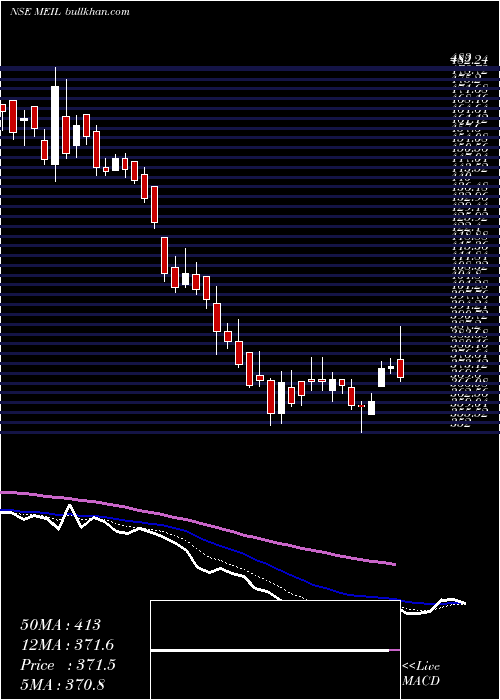  Daily chart MangalElectrical