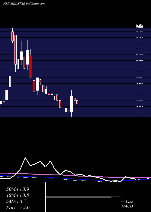  monthly chart MelstarInformation