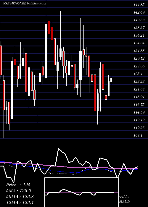  weekly chart MenonBearings