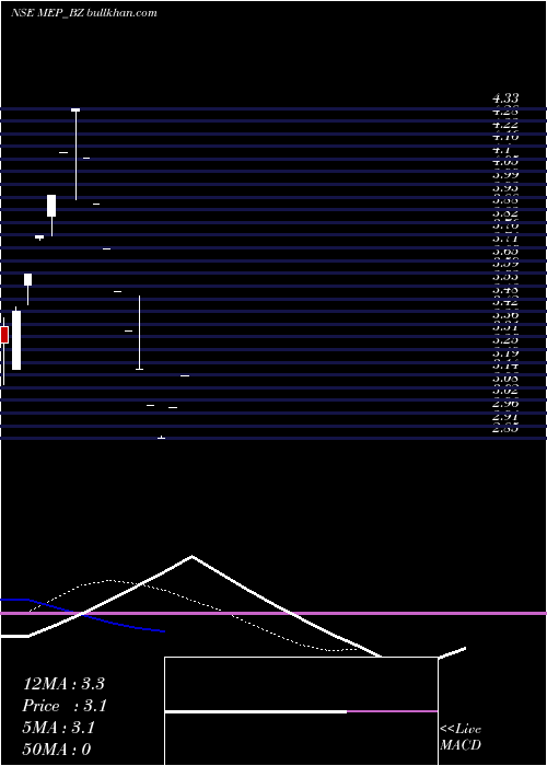  Daily chart MepInfra