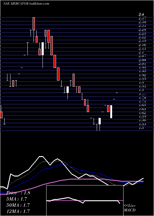  Daily chart Mercator