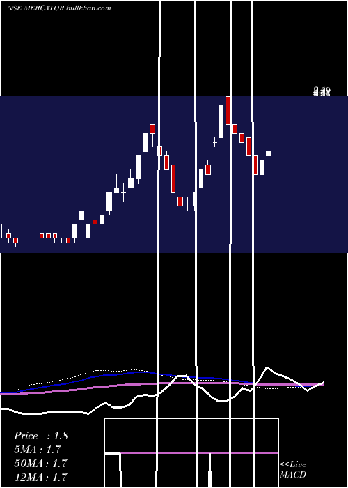  weekly chart Mercator