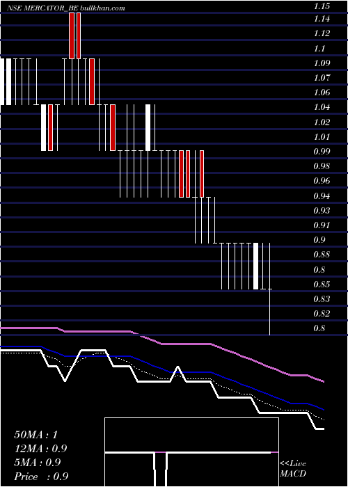  Daily chart Mercator