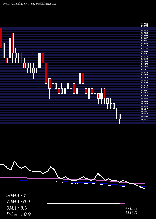  weekly chart Mercator