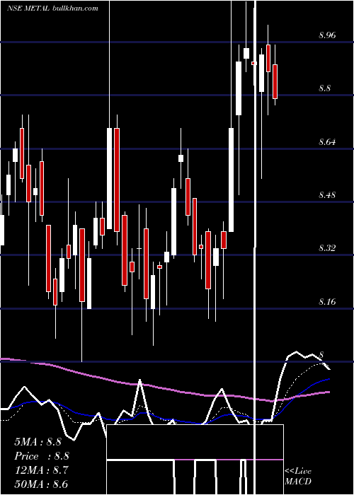  Daily chart MiraeamcMetal