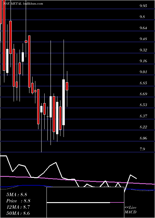  weekly chart MiraeamcMetal