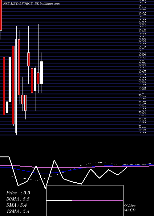  monthly chart MetalystForgings