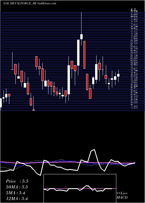  weekly chart MetalystForgings