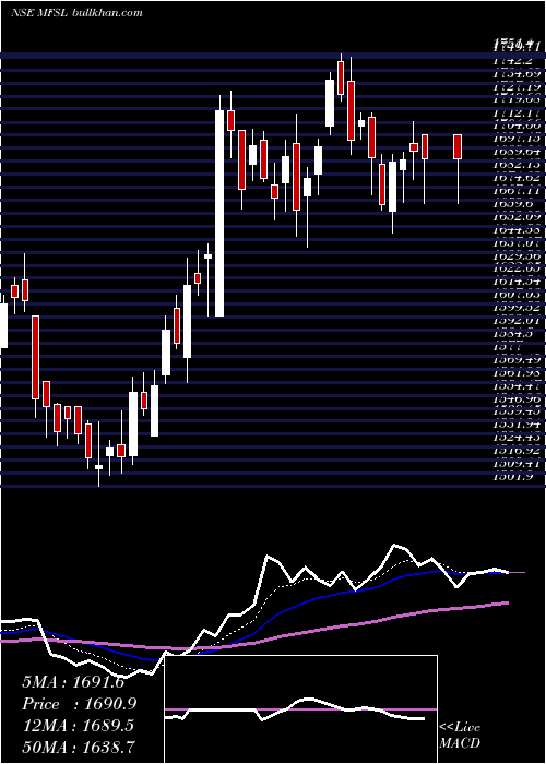  Daily chart MaxFinancial