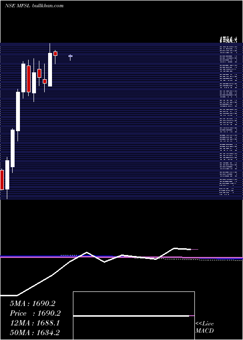  monthly chart MaxFinancial