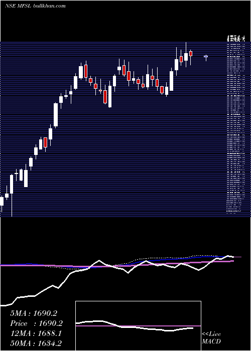  weekly chart MaxFinancial