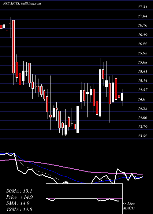  Daily chart MangalamGlobal