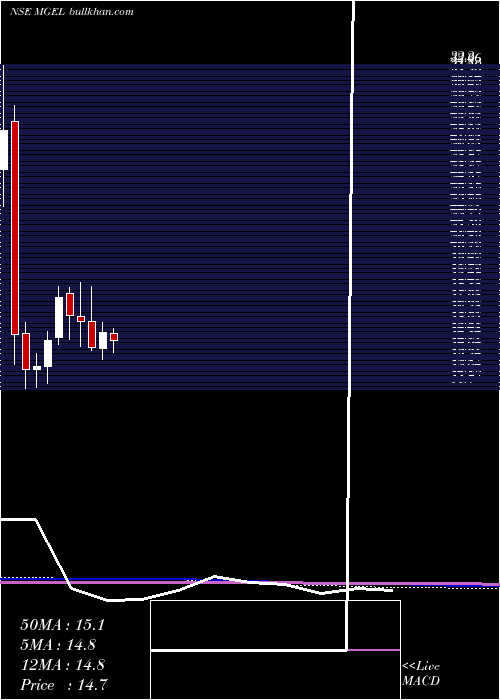  monthly chart MangalamGlobal
