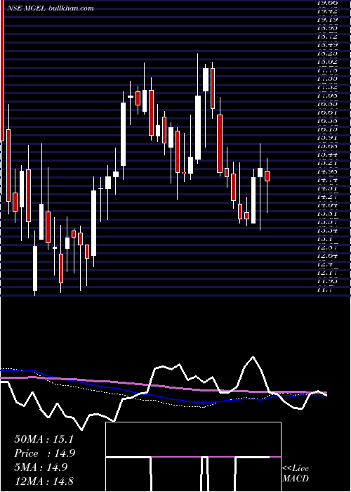  weekly chart MangalamGlobal