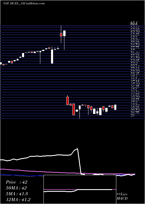  weekly chart MangalamGlobal
