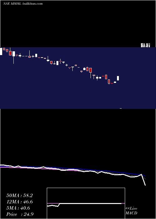  Daily chart MohiniHealth