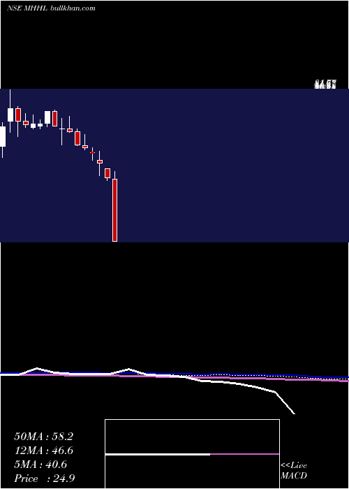 weekly chart MohiniHealth