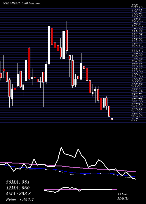  weekly chart MahindraHolidays