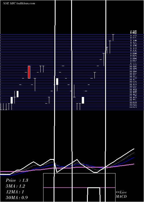  Daily chart MicElectronics