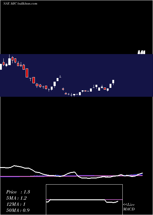  weekly chart MicElectronics