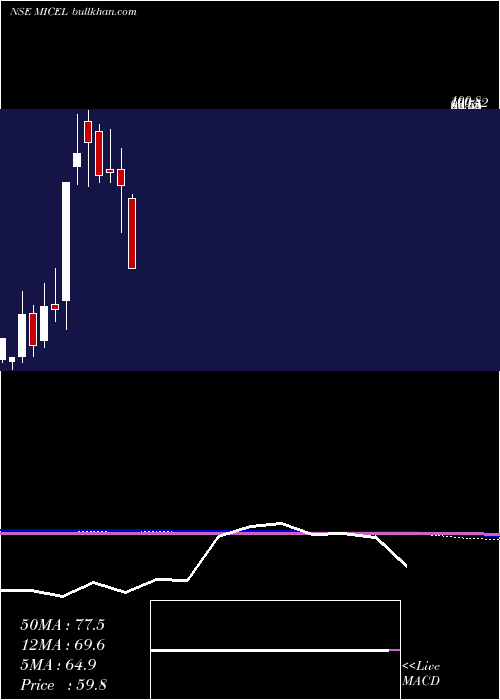  monthly chart MicElectronics