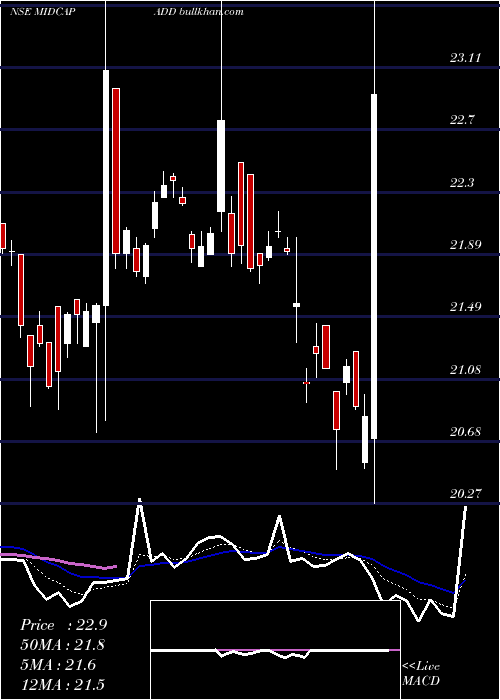  Daily chart DspamcMidcapadd