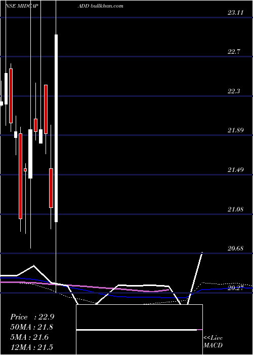  weekly chart DspamcMidcapadd
