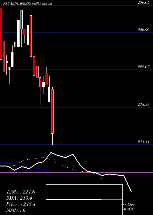  Daily chart UtiamcMidcapbeta