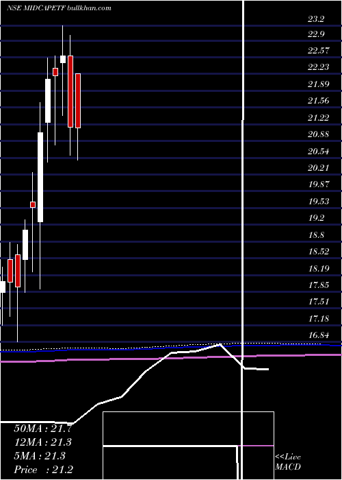  monthly chart MiraeamcMam150etf