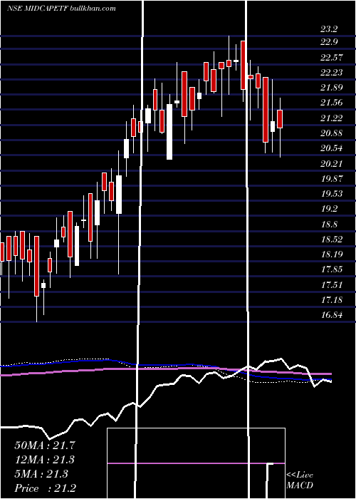  weekly chart MiraeamcMam150etf