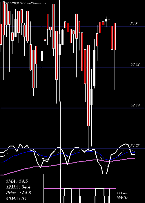  Daily chart MiraeamcMidsmall