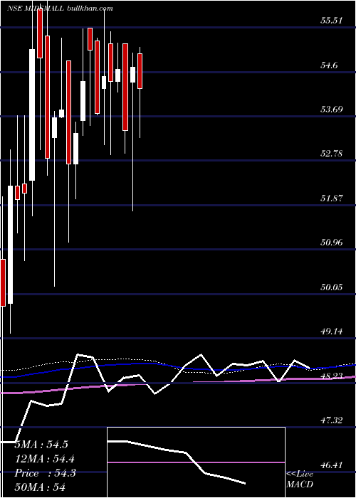  weekly chart MiraeamcMidsmall