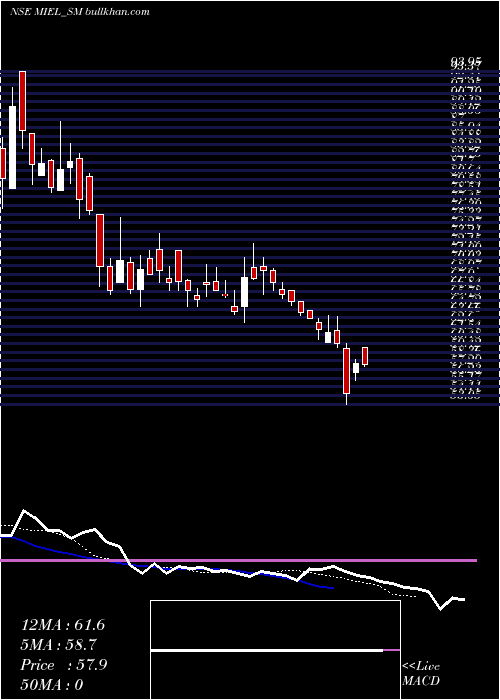  Daily chart ManglamInfra