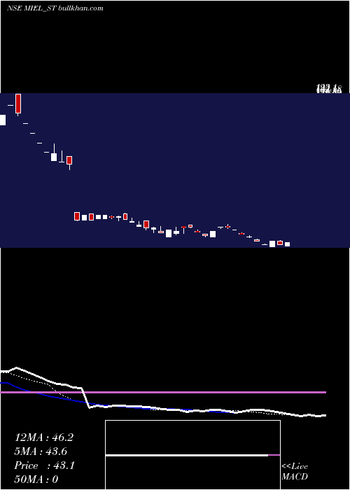  Daily chart ManglamInfra