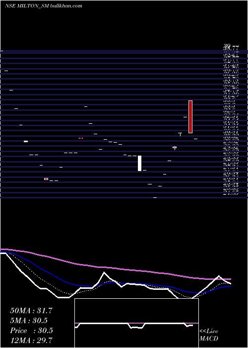  Daily chart MiltonIndustries