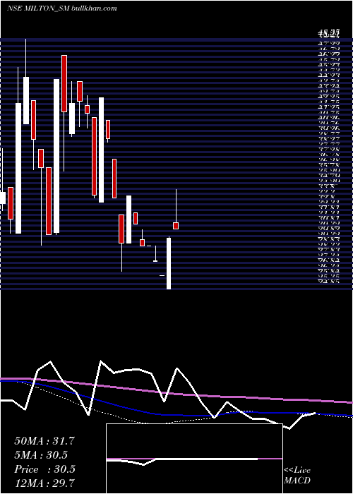  monthly chart MiltonIndustries