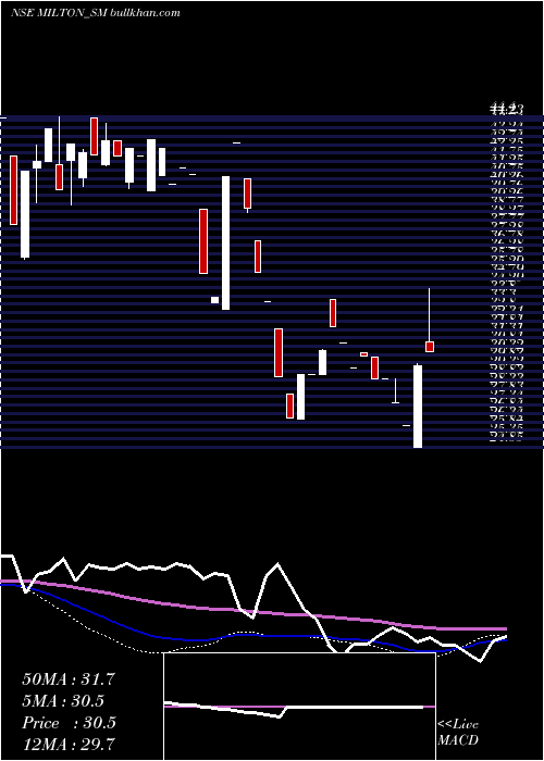  weekly chart MiltonIndustries