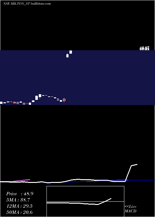 weekly chart MiltonIndustries