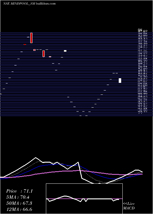  Daily chart MindpoolTechnologies