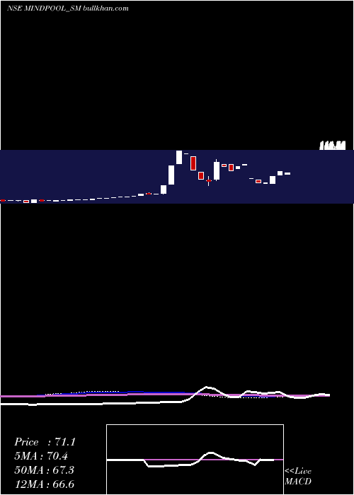  monthly chart MindpoolTechnologies