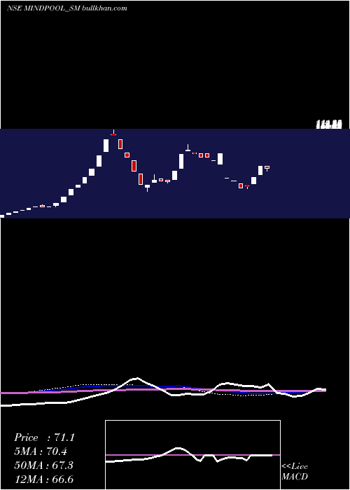  weekly chart MindpoolTechnologies